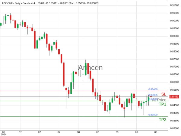 USDCHF@0.85085 Chart