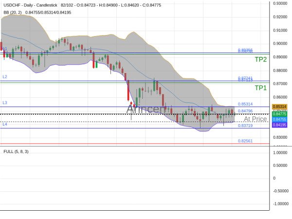 USDCHF@0.84796 Chart