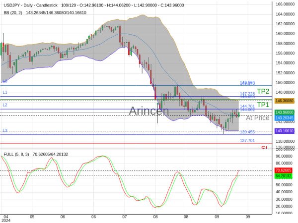 USDJPY@144.002 Chart