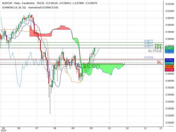 AUDCHF@0.58377 Chart