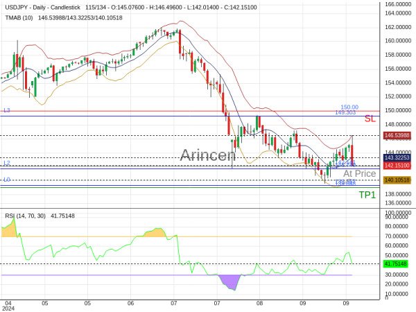 USDJPY@142.141 Chart