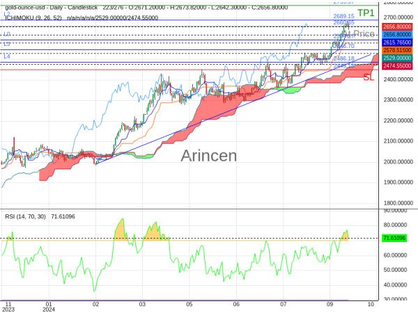 XAUUSD@2660.65 Chart