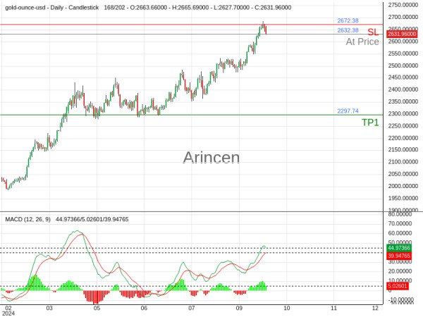 XAUUSD@2632.38 Chart