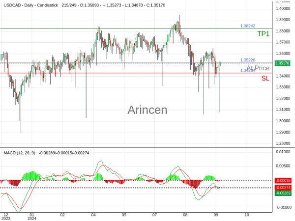 USDCAD@1.3522 Chart