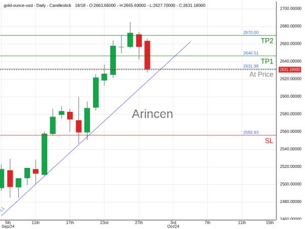 XAUUSD@2631.98 Chart