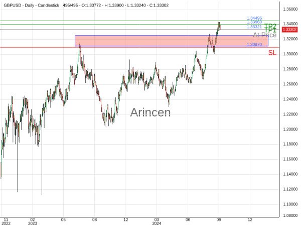 GBPUSD@1.33321 Chart