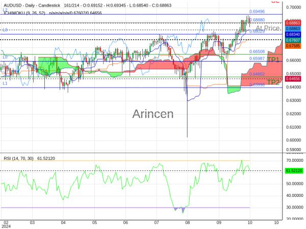 AUDUSD@0.6888 Chart