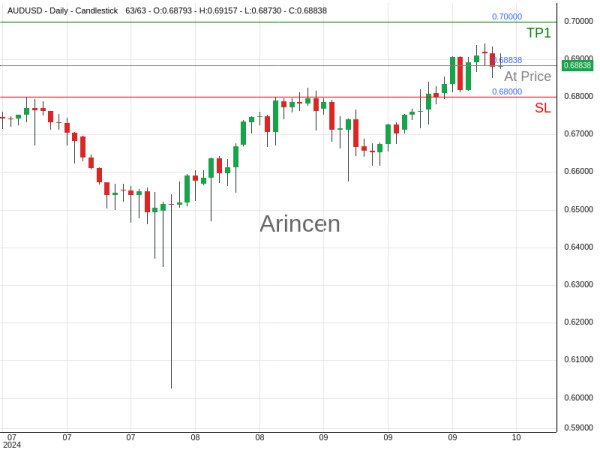 AUDUSD@0.68838 Chart