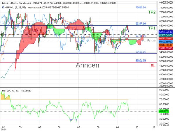 BTCUSD@60782.36 Chart