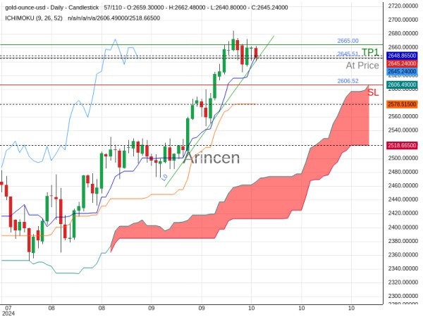 XAUUSD@2645.51 Chart