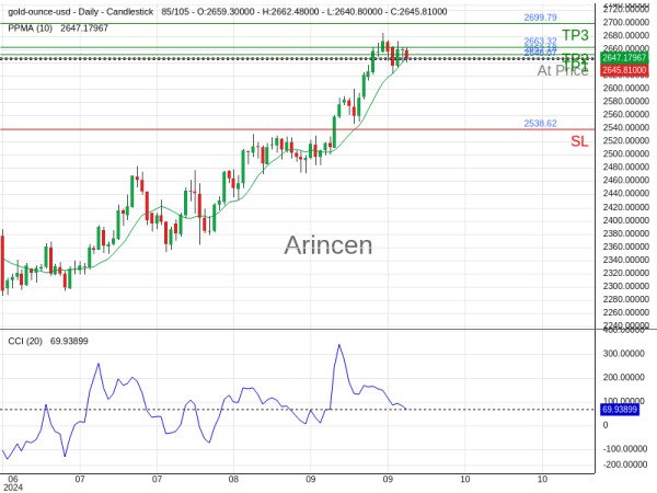 XAUUSD@2646.07 Chart