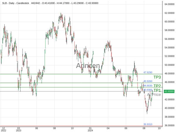 SLB@43.93 Chart