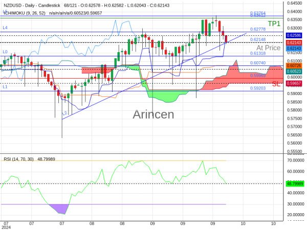 NZDUSD@0.62148 Chart