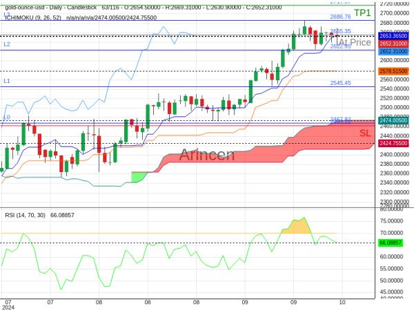 XAUUSD@2655.35 Chart