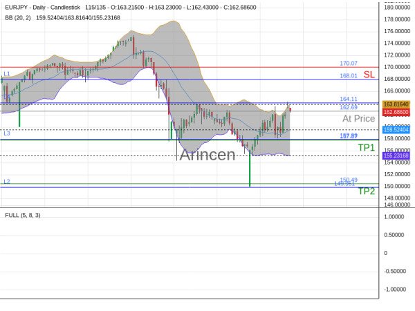 EURJPY@162.689 Chart