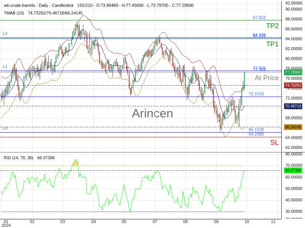 OILUSD@77.304 Chart