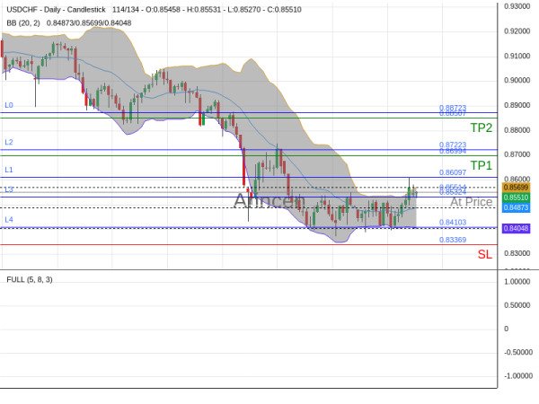 USDCHF@0.85514 Chart