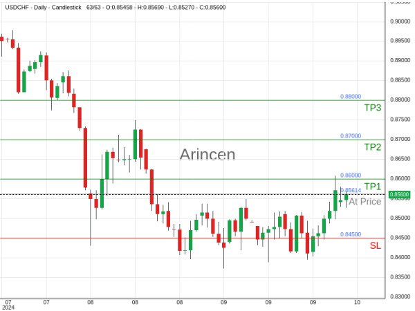 USDCHF@0.85614 Chart