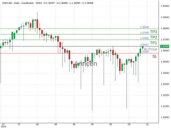 USDCAD@1.36417 Chart