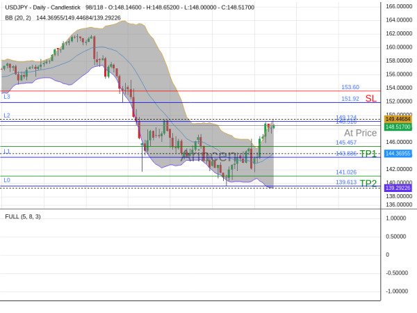 USDJPY@148.516 Chart