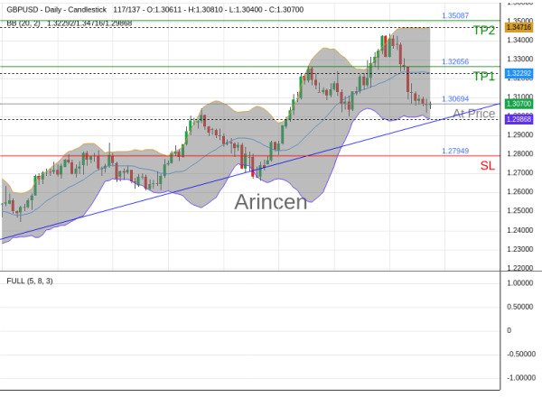 GBPUSD@1.30694 Chart