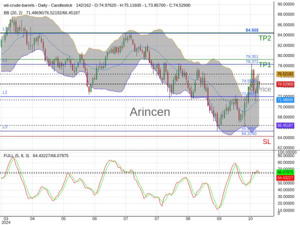 OILUSD@74.562 Chart