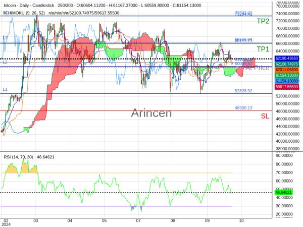 BTCUSD@61183.89 Chart