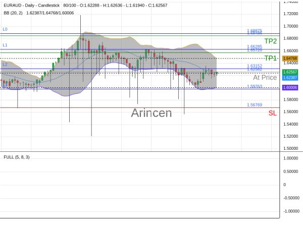 EURAUD@1.62562 Chart