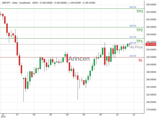 GBPJPY@195.437 Chart