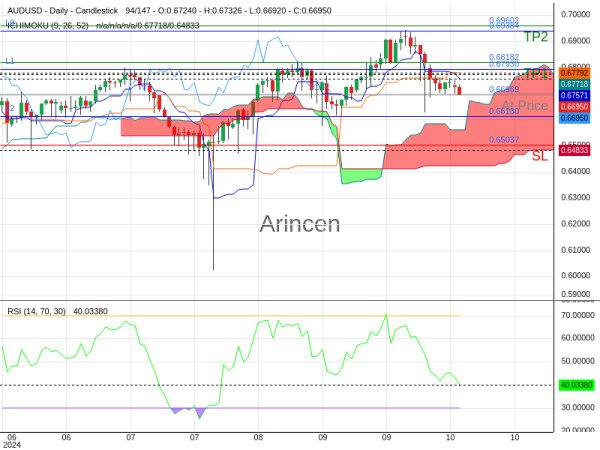 AUDUSD@0.66969 Chart