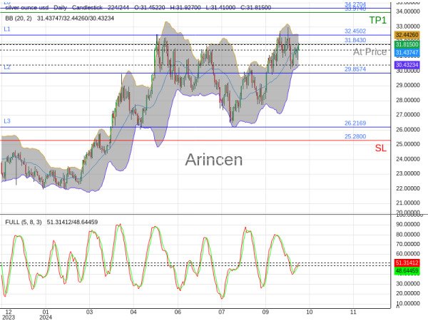 XAGUSD@31.843 Chart