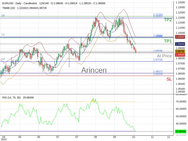 EURUSD@1.08595 Chart