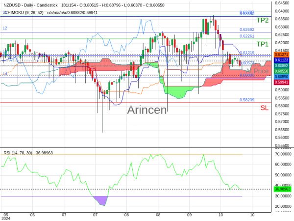 NZDUSD@0.60573 Chart