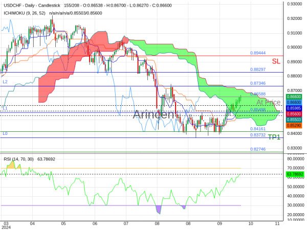 USDCHF@0.86588 Chart