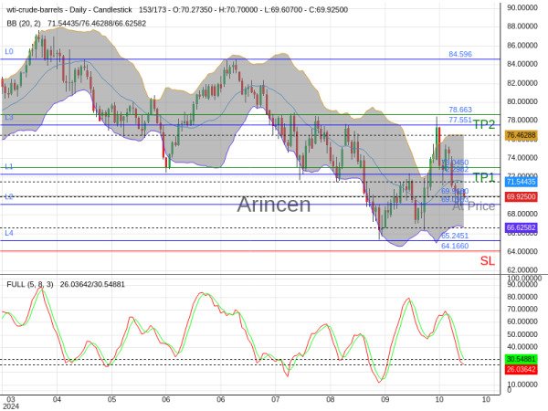 OILUSD@69.968 Chart