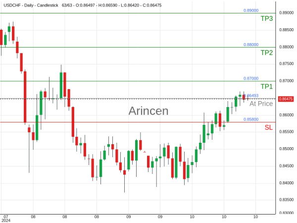 USDCHF@0.86493 Chart