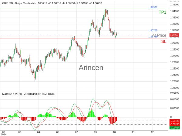 GBPUSD@1.30765 Chart