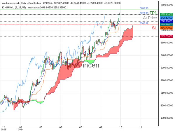 XAUUSD@2723.93 Chart