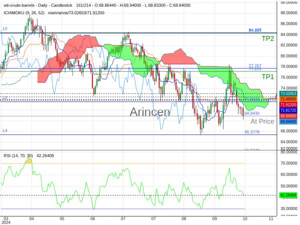 OILUSD@68.843 Chart