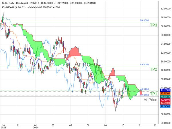 SLB@42.045 Chart