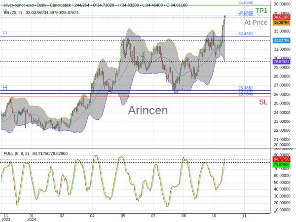 XAGUSD@34.606 Chart