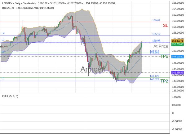 USDJPY@152.699 Chart