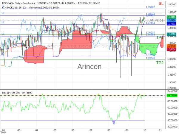 USDCAD@1.38417 Chart