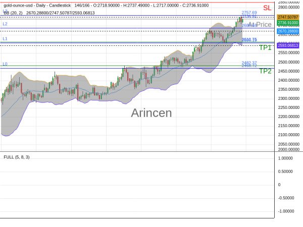 XAUUSD@2736.91 Chart