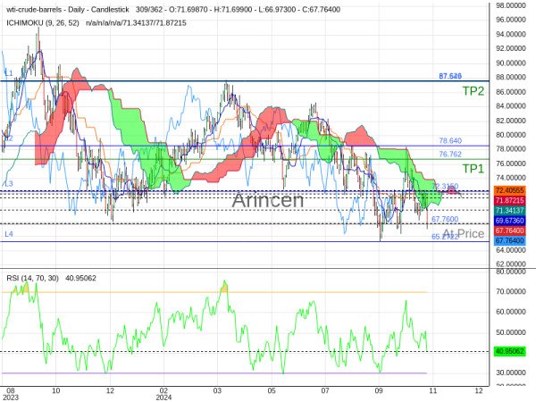 OILUSD@67.76 Chart