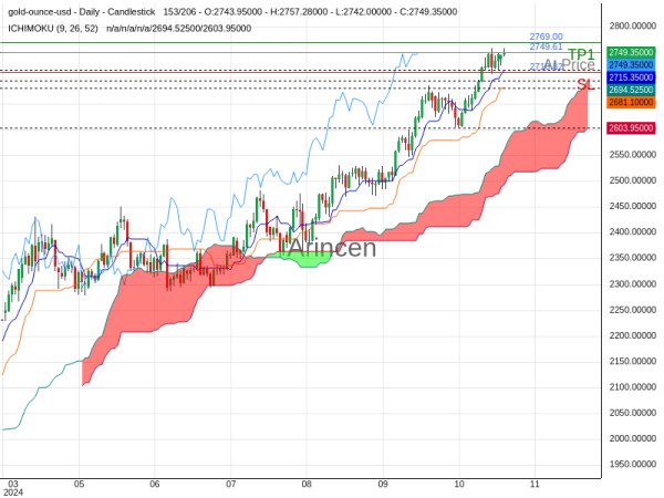 XAUUSD@2749.61 Chart