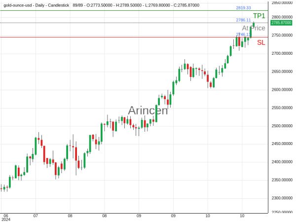 XAUUSD@2786.11 Chart