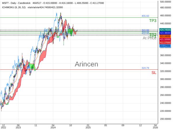 MSFT@412 Chart