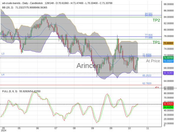 OILUSD@71.335 Chart