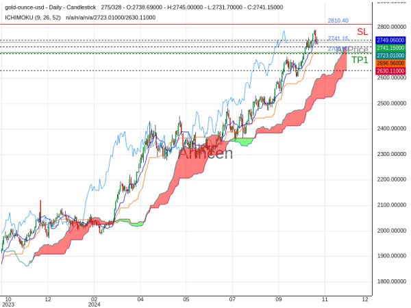 XAUUSD@2741.15 Chart